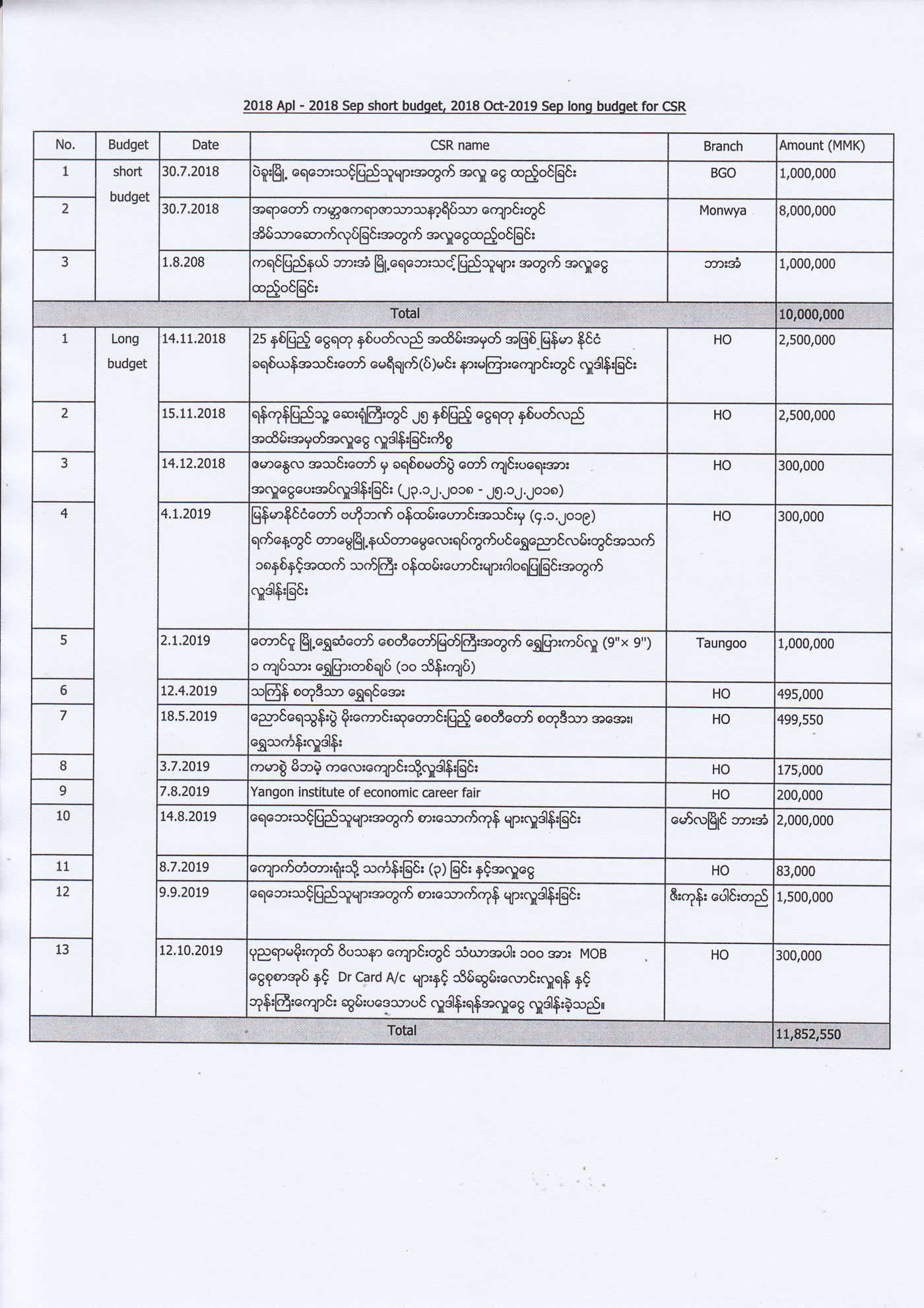 2018 April- 2018 September Short Budget, 2018-2019 Budget For CSR